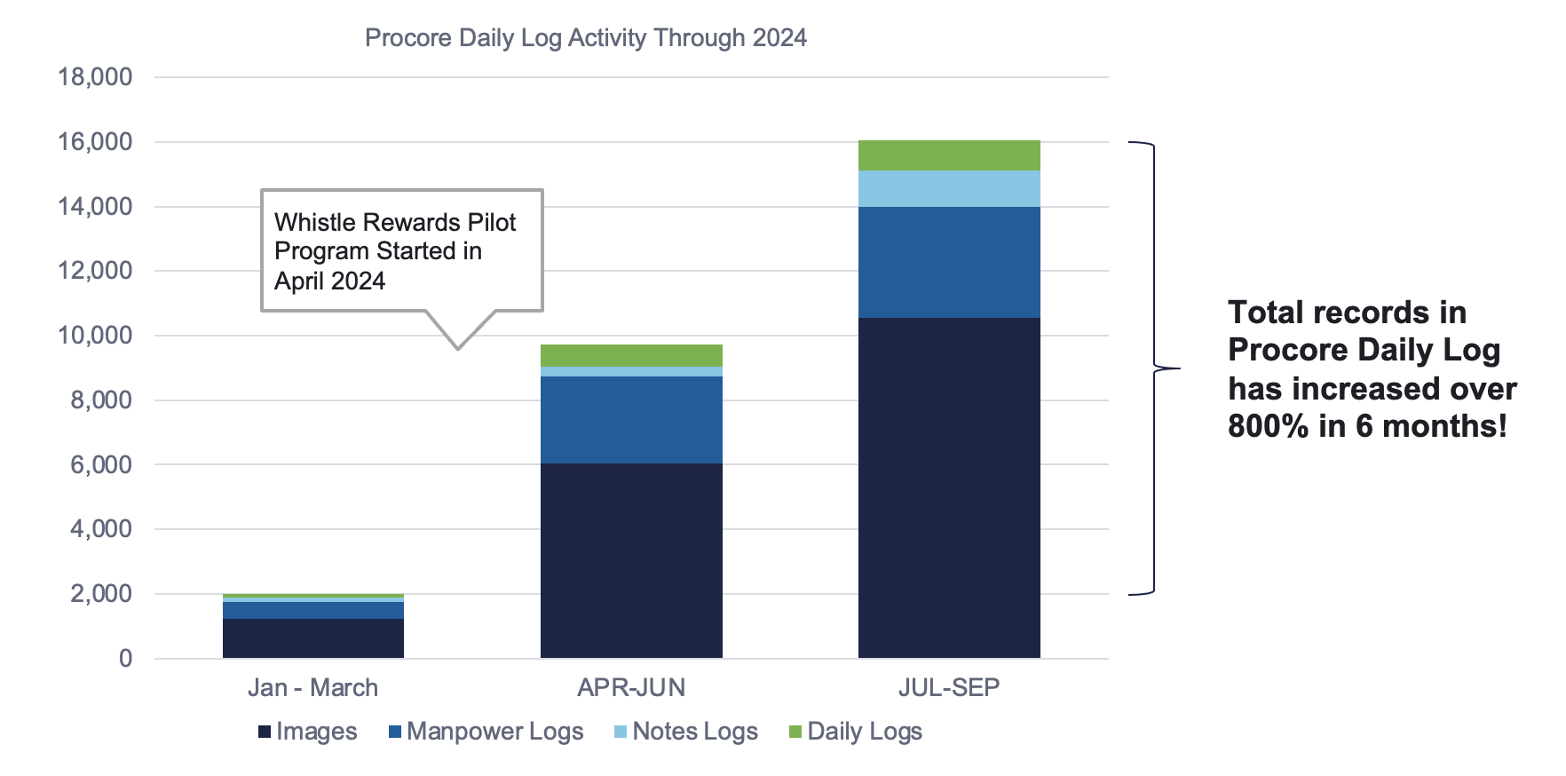 Graph showing increase in Procore daily log activity due to Whistle Rewards